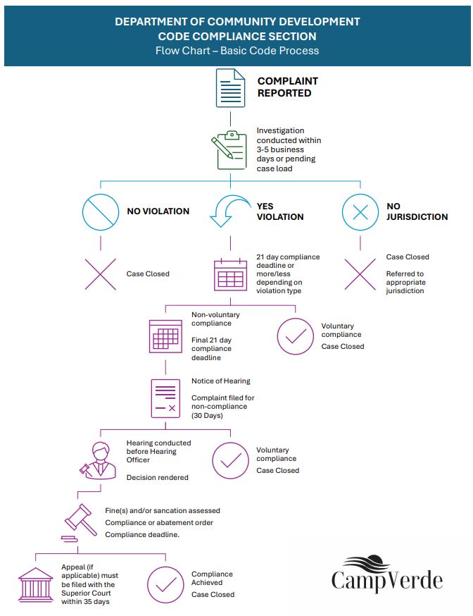 Town Code Complaint Process
